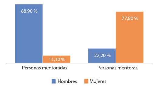Perfil de las personas participantes en mentor�a.
