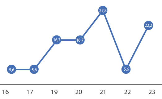 Edad de las personas j�venes participantes.