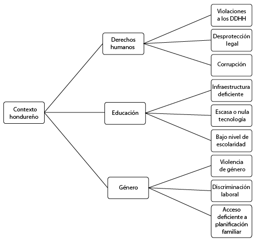 Problem�ticas identificadas por los estudiantes sobre derechos humanos, educaci�n y g�nero.