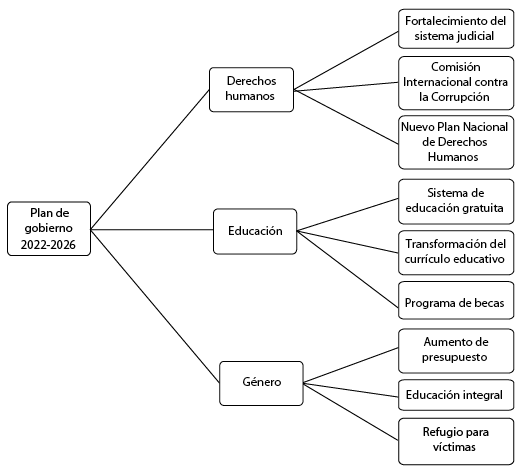Propuestas de mejora identificadas por los estudiantes sobre derechos humanos, educaci�n y g�nero en el plan de gobierno 2022-2026.
