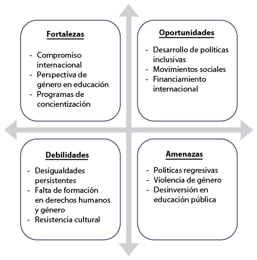 An�lisis FODA sobre el plan de gobierno 2022-2026.
