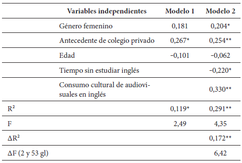 Coeficientes estandarizados para explicar la producci�n ling��stica evaluada con la Cambridge Placement Test.