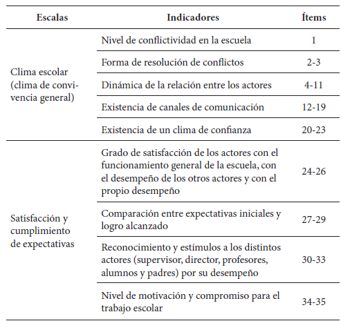 Estructura de las escalas y dimensiones del cuestionario de clima escolar.