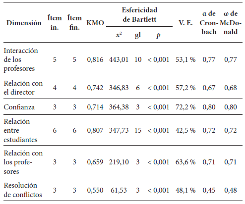 Resultados del an�lisis factorial exploratorio y del an�lisis de confiabilidad.
