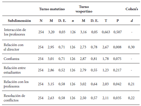Resultados del an�lisis T-Student para el contraste de los participantes por turno.