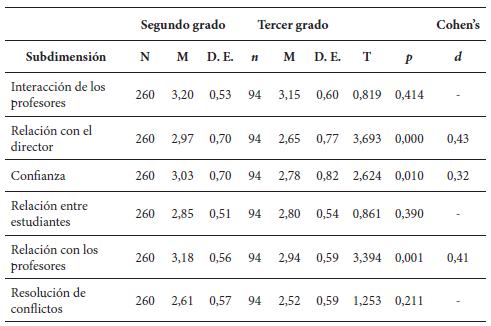Resultados del an�lisis T-Student para el contraste de los participantes por grado.