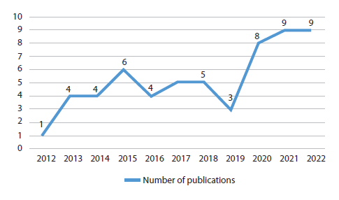 Publications per year.