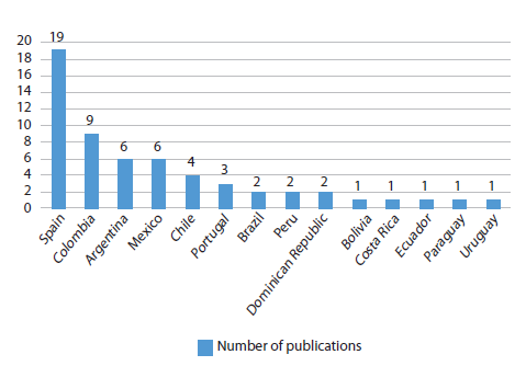 Distribution of publications by country.