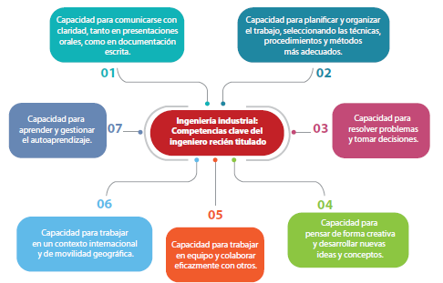Competencias clave de los ingenieros industriales y afines reci�n egresados.