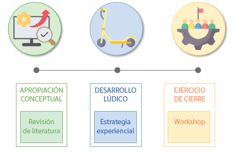 Metodolog�a para el dise�o y la ejecuci�n de Motorcycle Time como una l�dica vivencial.