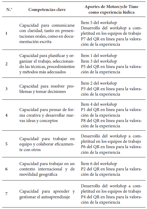 Aporte a las competencias claves de los ingenieros industriales y afines.