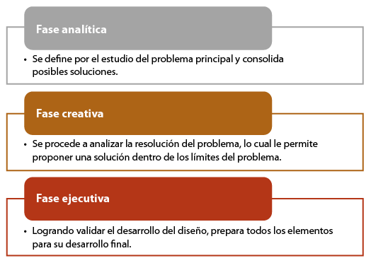 Estructura de la metodolog�a de Bruce Archer