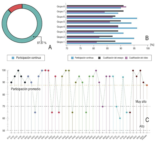 Resultados de la participaci�n en la fase inicial. A. Resultados de la poblaci�n total. B. Resultados por grupos de trabajo. C. Resultados individuales.