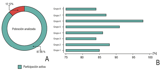 Resultados de participaci�n durante la fase de gabinete. A. Resultados de la poblaci�n total. B. Resultados por grupos de trabajo.