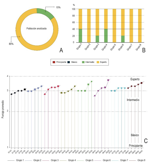 Resultados de la evaluaci�n del aprendizaje invertido posterior a la clase. A. Resultados de la poblaci�n total. B. Resultados por grupos de trabajo. C. Resultados individuales.