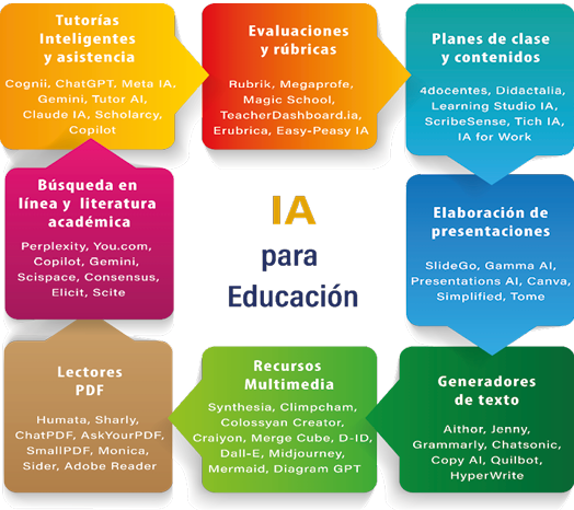 Herramientas de IA y sus aplicaciones en el campo educativo.
