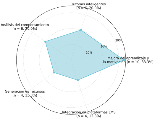Distribuci�n de categor�as.