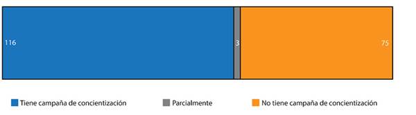 Número de países con campañas de concientización sobre ciberseguridad dirigidas a pymes, sector privado y agencias gubernamentales