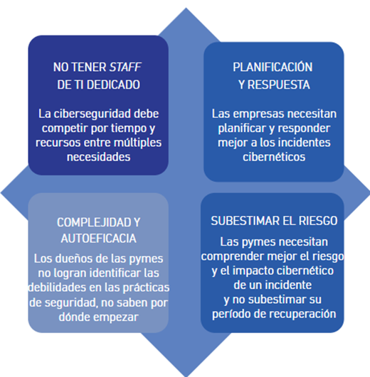 Barreras para implementar buenas prácticas en ciberseguridad