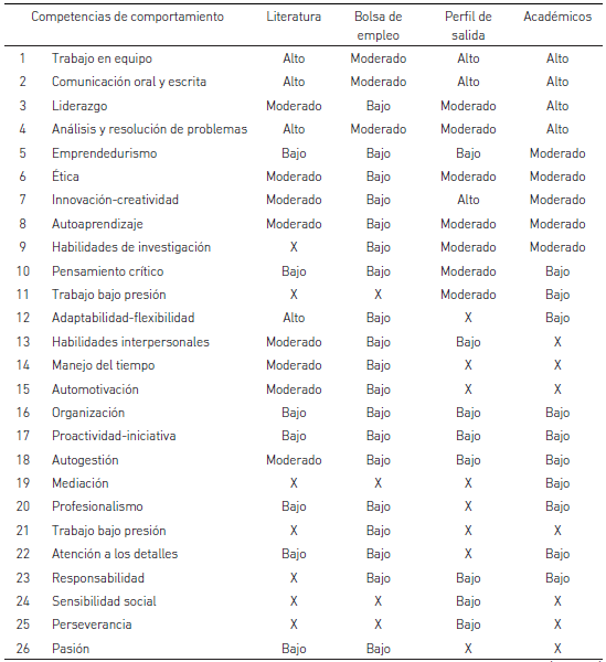 Listado de competencias de comportamiento por grado de importancia