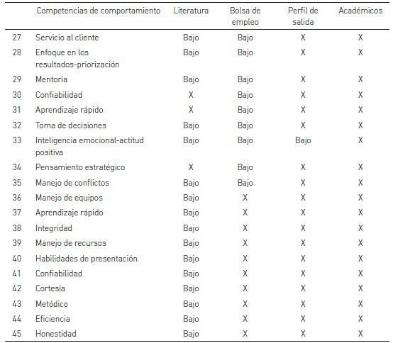 Listado de competencias de comportamiento por grado de importancia