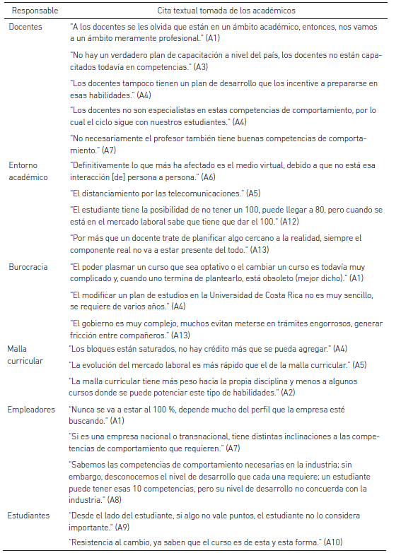 Categorizaci&oacute;n de las razones de la brecha de competencias