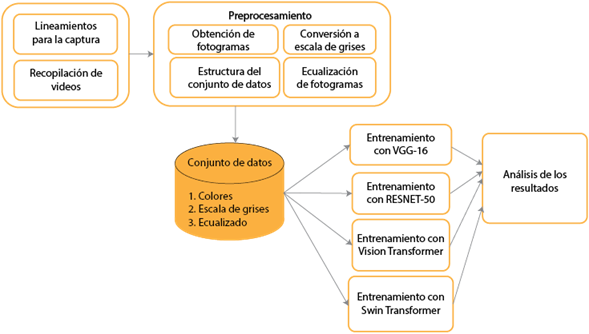 Etapas de la metodología