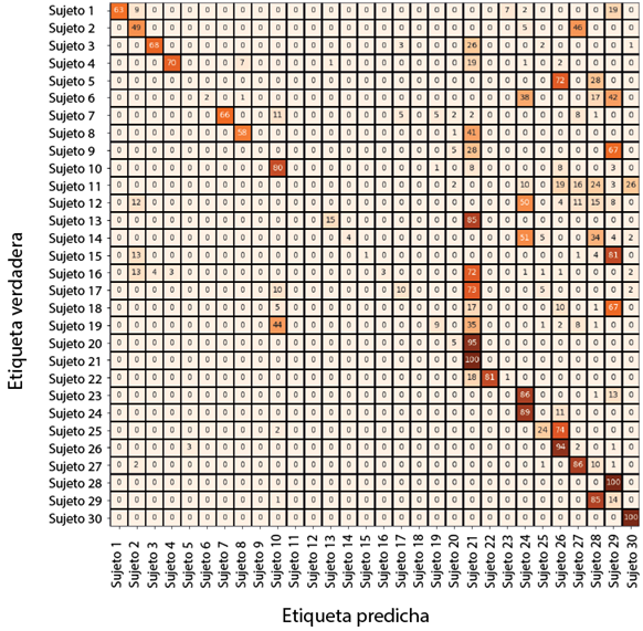 Matriz de confusión de modelos transformers con 30 sujetos en base segmentada: Vision Transformer