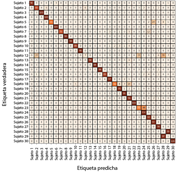 Matriz de confusión de modelos transformers con 30 sujetos en base segmentada: Swin Transformer