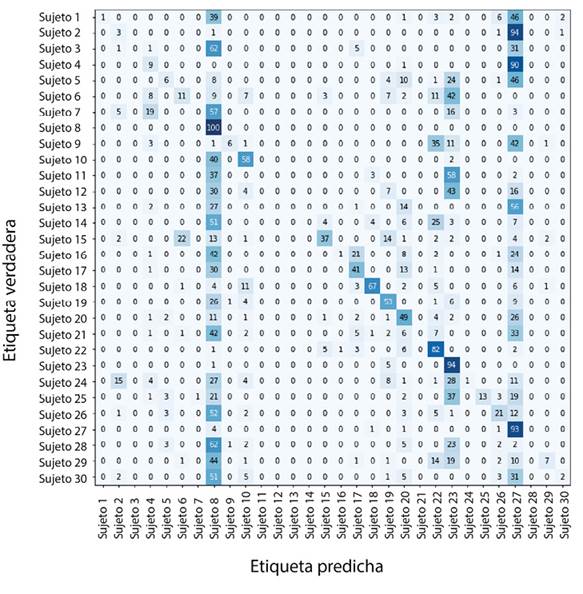 Matriz de confusión de VGG-16 con 30 sujetos sin mascarilla
