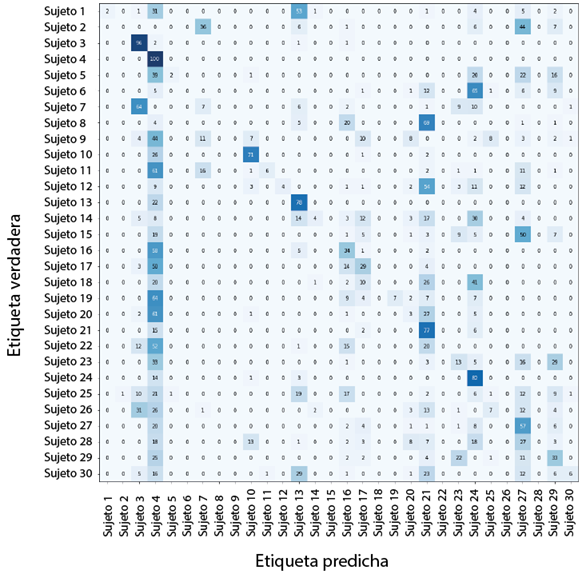 Matriz de confusión de RESNET-50 con 30 sujetos sin mascarilla