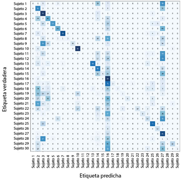 Matriz de confusión de RESNET-50 con 30 sujetos con mascarilla