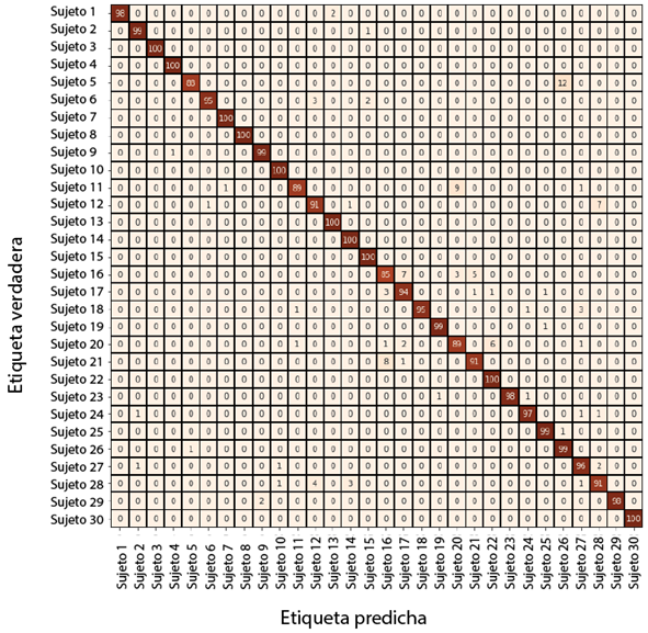 Matriz de confusión de Vision Transformer con 30 sujetos sin mascarilla