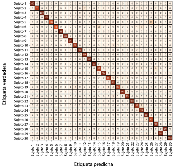 Matriz de confusión de Vision Transformer con 30 sujetos con mascarilla