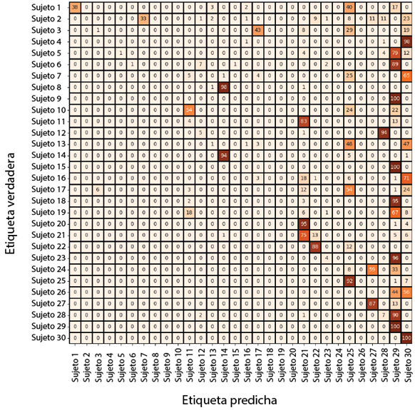 Matriz de confusión de Swin Transformer con 30 sujetos sin mascarilla