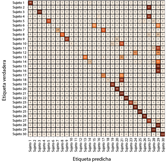 Matriz de confusión de Swin Transformer con 30 sujetos con mascarilla