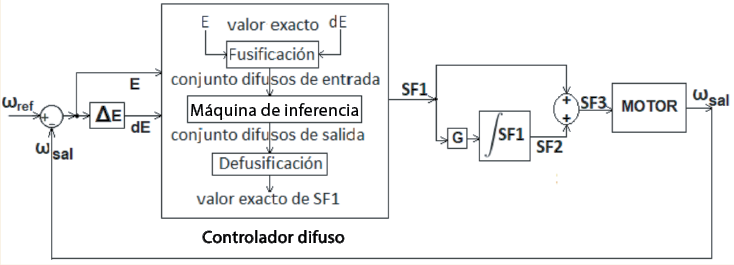 Sistema de control difuso para controlar la velocidad de un motor de CC