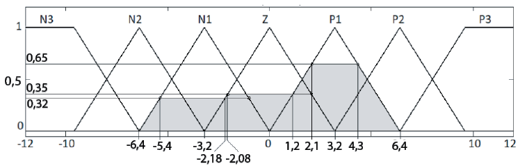 Defusificaci&oacute;n para el caso del ejemplo