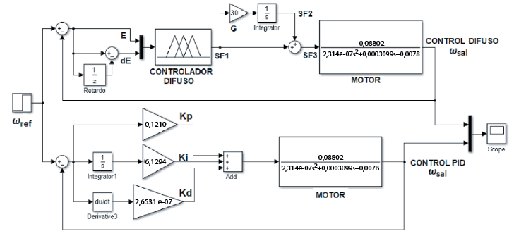 Vista del sistema de control difuso y control PID