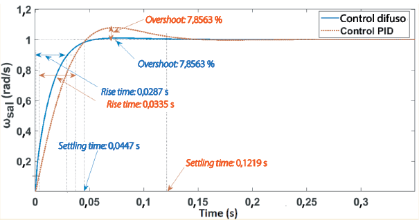 Respuesta del motor para el controlador difuso y el controlador PID