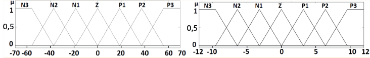 Funciones de pertenencia para las variables E y dE (izquierda) y la variable SF1 (derecha)