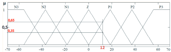 Fusificaci&oacute;n para E = 12 (rad/s)