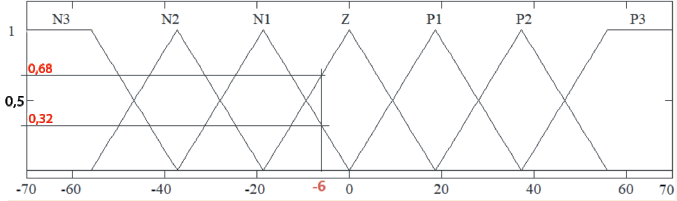 Fusificaci&oacute;n para dE = -6 (rad/s2)