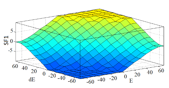 Gr&aacute;fico 3D de E, dE y SF1 (superficie de control)