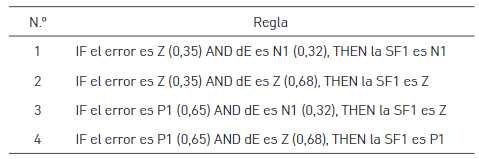 Cuatro de las 49 reglas con valor num&eacute;rico significativo