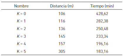 Distancia por segmento