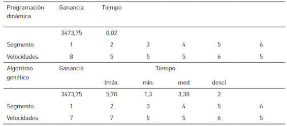 Resultados en el escenario