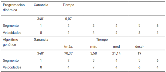 Resultados en el escenario 2