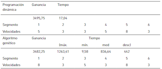 Resultados en el escenario 3