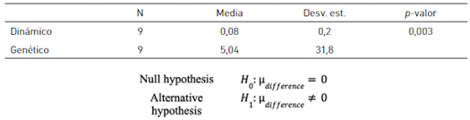 Tiempo de ejecuci&oacute;n